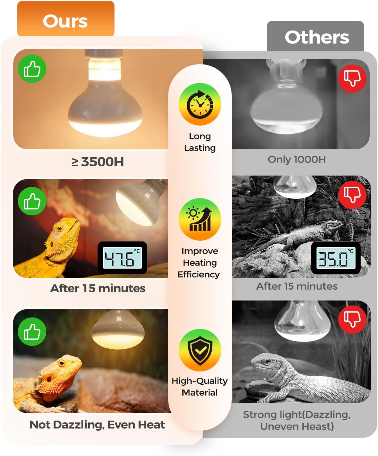 Reptile Heat Lamp, 2 Pack 100W Heat Lamp Bulbs for Reptiles, Amphibians Basking Heat Lamp Bulbs, UVA Daylight Basking Light for Reptiles, Bearded Dragon, Lizard, Turtle, Chicken