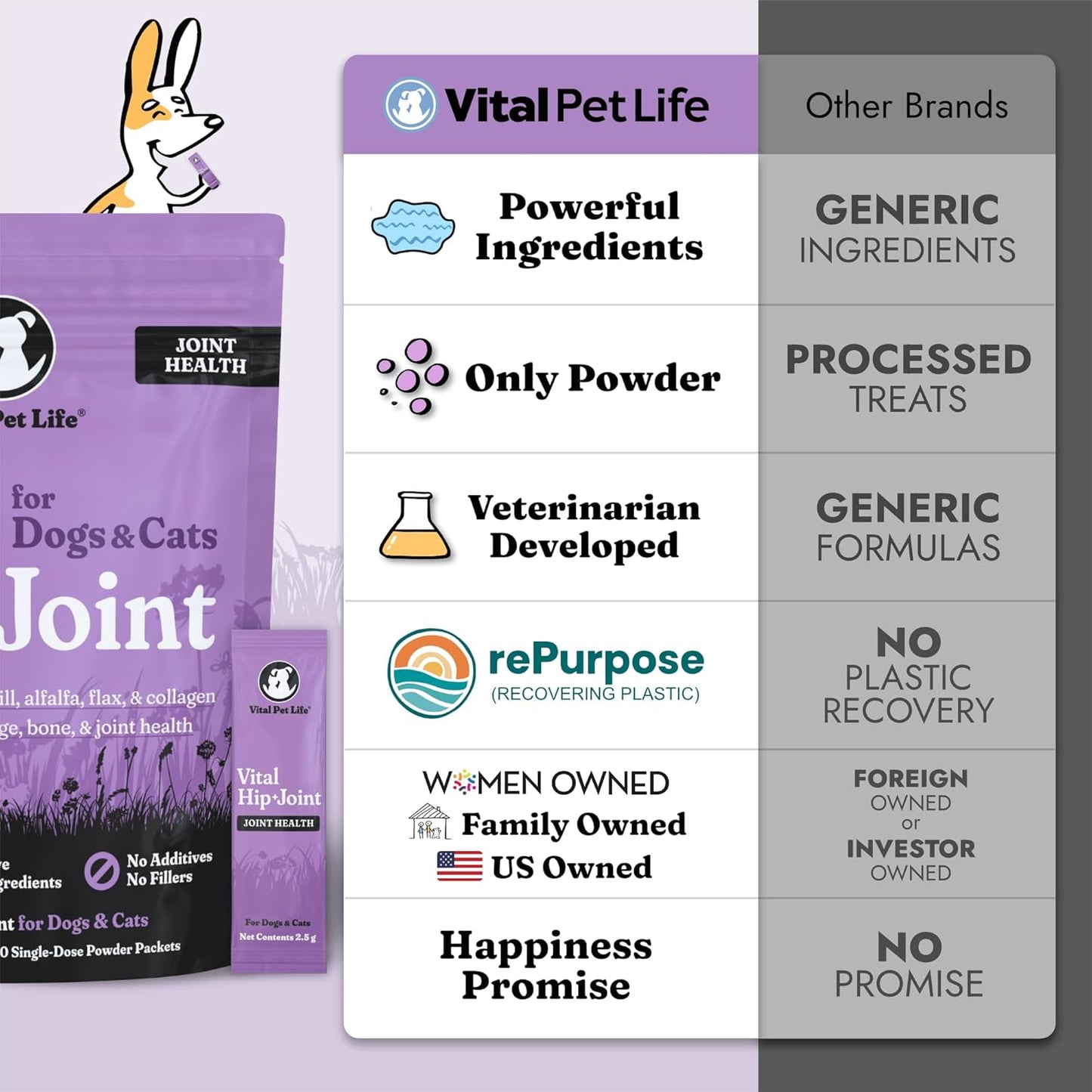 Vital Hip & Joint Supplement for Dogs and Cats - Dog Joint Supplement, Mobility Support, Inflammation Defense, Green Lipped Mussels, Krill, Collagen for Dogs, Veterinarian Developed, 30 Packets