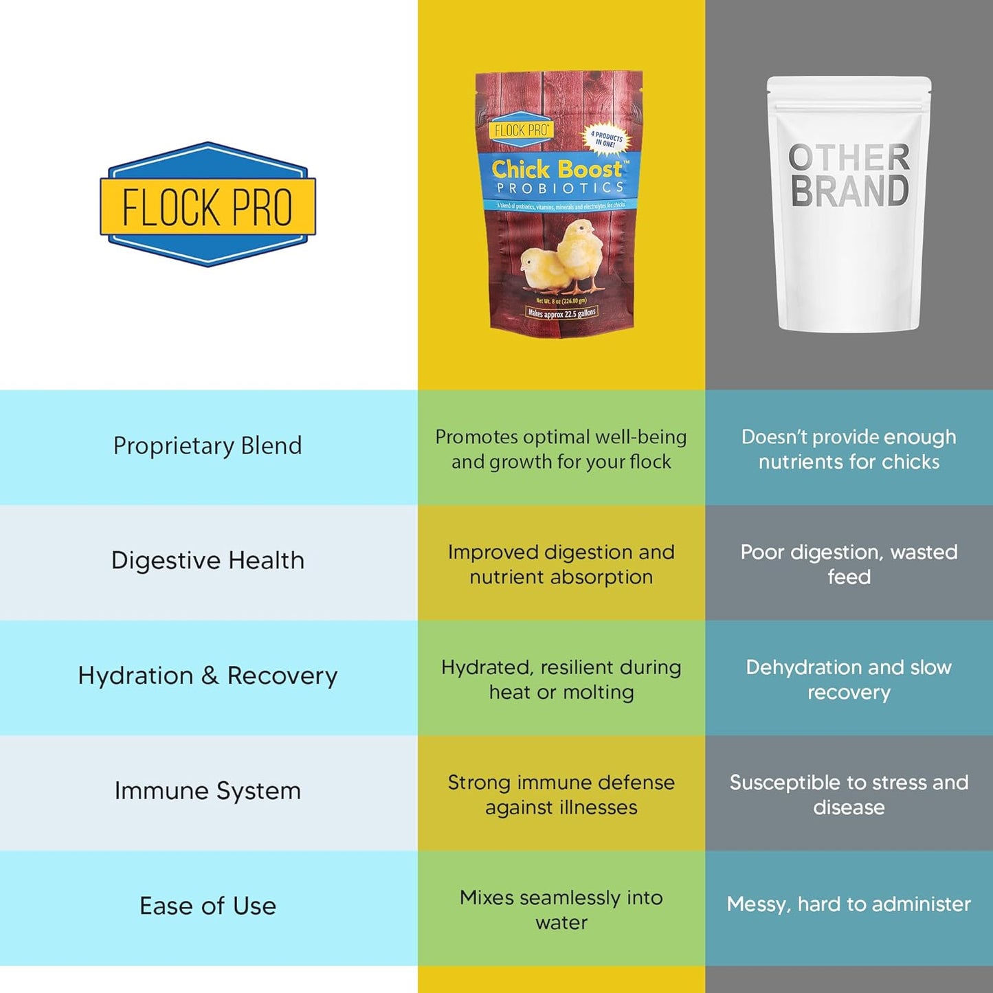 Equerry's Flock PRO Chick Boost Probiotic - Probiotics, Vitamins, Minerals and Electrolytes for Chickens | Chicken Vitamins and Supplements for All Poultry - 8oz